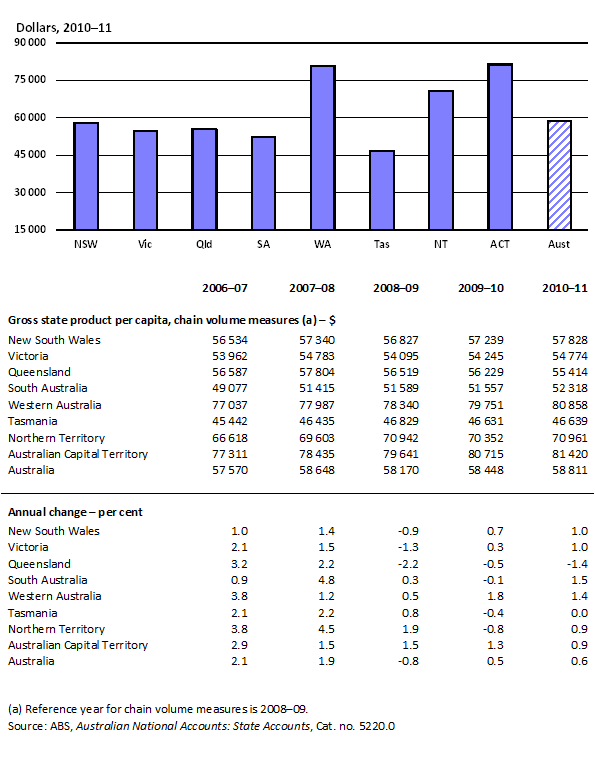 3.2 Gross state product per capita